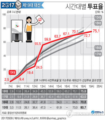 [그래픽] 19대 대선 투표율 오후 7시 현재 75.1%