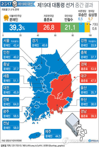 [그래픽] 제19대 대통령 선거 중간 집계 결과(개표 31.9% 전국 요약)