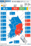 [그래픽] 제19대 대통령 선거 중간 집계 결과(개표 31.9% 전국 요약)