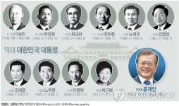 [그래픽] 역대 대한민국 대통령