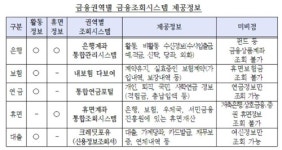 은행·보험·증권까지…모든 계좌조회 한곳서 한다