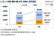 6월 아파트 2만9천가구 입주…이달보다 35% 늘어