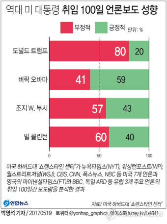 취임 100일간 '트럼프 언론보도량' 역대 3배…80%가 부정적 논조