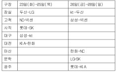 [프로야구 전망대] 흔들리는 3강 체제…삼성 꼴찌 탈출 안간힘