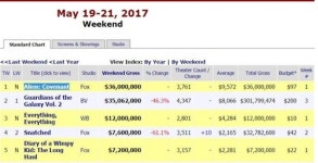 [북미 박스오피스] 