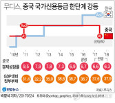 [그래픽] 무디스, 부채리스크 중국 국가신용등급 한단계 강등