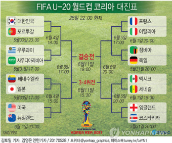[그래픽] FIFA U-20 월드컵 코리아 대진표(28일 22시 현재)