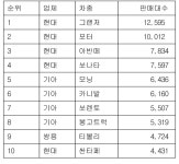 한국차 판매 석달째 흔들…사드 보복 여파 지속(종합)