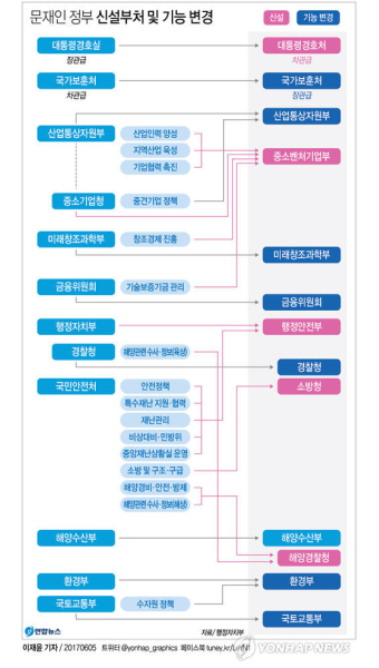 통상교섭본부·중소벤처기업부 신설…정부조직개편안 발표