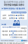내달부터 월 434만원 이상 소득자 국민연금 보험료 오른다