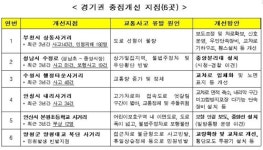 부천 상동사거리, 경기권 교통사고 최다…3년간 192명 사상