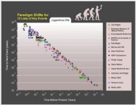 바둑 AI에 완패 충격…AI가 인류지능 능가 시대 올까
