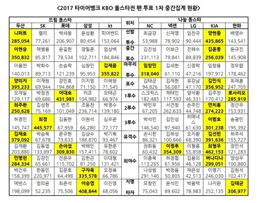 LG 유기상, 올스타 투표 1위 차지 뛰어난 능력 인정 받아