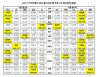 LG 유기상, 올스타 투표 1위 차지 뛰어난 능력 인정 받아