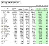 돈 풀어 경기 살리랬더니… 줘도 못 쓰는 국토부·국방부