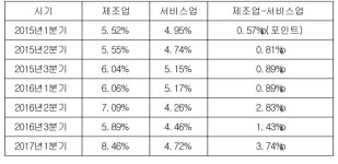 기업 수익성 좋아졌지만 제조업-서비스업 격차 커졌다