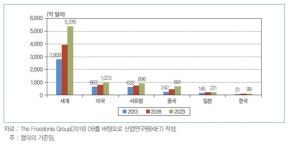세계 안전산업 시장 10년새 2배…한국 경쟁력은 후퇴