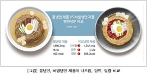 포장냉면은 나트륨 폭탄…1인분만 먹어도 하루 섭취량