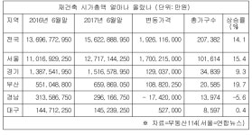 서울 재건축 시가총액 127조원…1년 간 17조 늘어