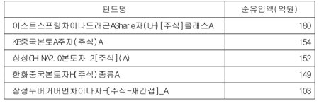 아시아에쿼티파트너스유 | 올해 해외 주식형펀드 수익률 1등은 에셋플러스