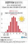올여름 오존농도 작년만큼 나쁘다…오후 2∼6시 집중