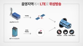 터널에서도 끊김 없는 새 위성방송 출시…LTE기술 접목