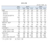 한은 올 성장률 2.8% 전망…추경 고려하면 추가 상승(종합2보)