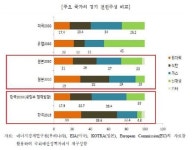 탈석탄·원전으로 2025년이후 원전 11기분 새 발전설비 필요