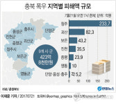 충북 폭우 피해액 423억원…청주·괴산 피해 커