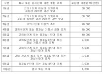 인생 건 내부고발 포상금, 분식회계 10억·주가조작 20억