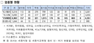 세종신도시 부동산중개업소, 커피숍·미용실·병원 합보다 많다