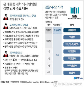 [그래픽] 문 대통령 개혁 의지 반영된 검찰 인사 주요 내용