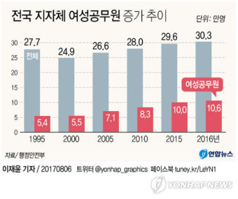 지자체 여성공무원 첫 '10만명' 돌파…20년새 2배↑