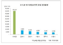8·2 대책 피해간 수도권서 4만5천가구 분양