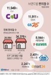 [SNS돋보기] 국내 인구당 편의점 수 일본의 1.5배…만만한 게 편의점?