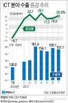 ICT 수출, 6개월 연속 역대 최대
