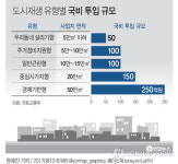 도시재생 뉴딜 절반은 국비 50억원 규모 소형 정비사업