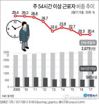 [그래픽] 5명 중 1명 주 54시간 이상 근로자