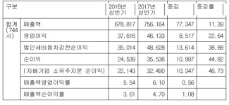 [표] 코스닥 12월 결산법인 2017년 상반기 실적