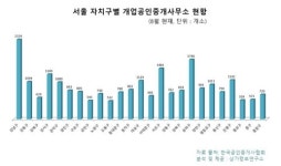 서울 부동산중개업소 2만3천여개…강남구 2천324개 1위