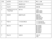 정부, 7개농장 계란껍데기 코드 또 정정…코드 6개 농장도 있어