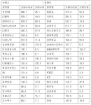 [표] 주간 거래소 기관 순매수도 상위종목