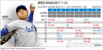 '해적 잡는 괴물' 류현진, 6이닝 1실점 호투로 시즌 5승