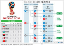 [그래픽] 2018 러시아 월드컵 본선 진출 경우의 수