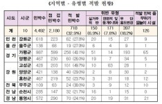 농어촌민박 외지인 돈벌이에 악용…33%가 불법펜션