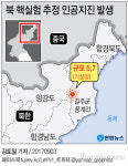기상청 北인공지진, 작년 5차 핵실험의 9.8배 위력…역대 최강
