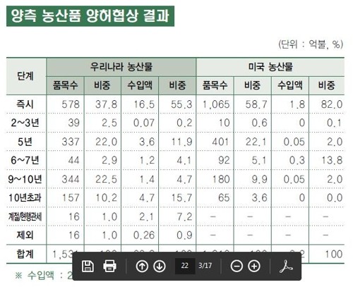 한미, 농산물 시장 개방 해석 차이로 논란 불거져