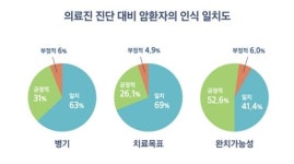암 환자 37% 진행상태 잘 몰라…의사와 소통부족 심각