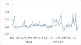 서울 재건축 아파트값 6주만에↑…8·2 대책후 처음