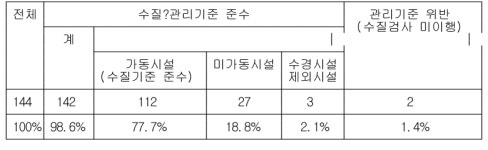 환경기준 강화됐지만…바닥분수·인공폭포 수질 양호